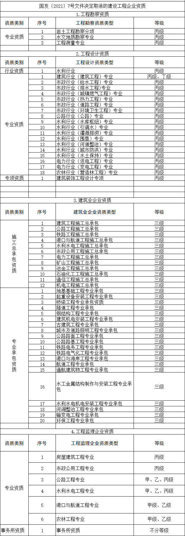 住建部60項資質(zhì)