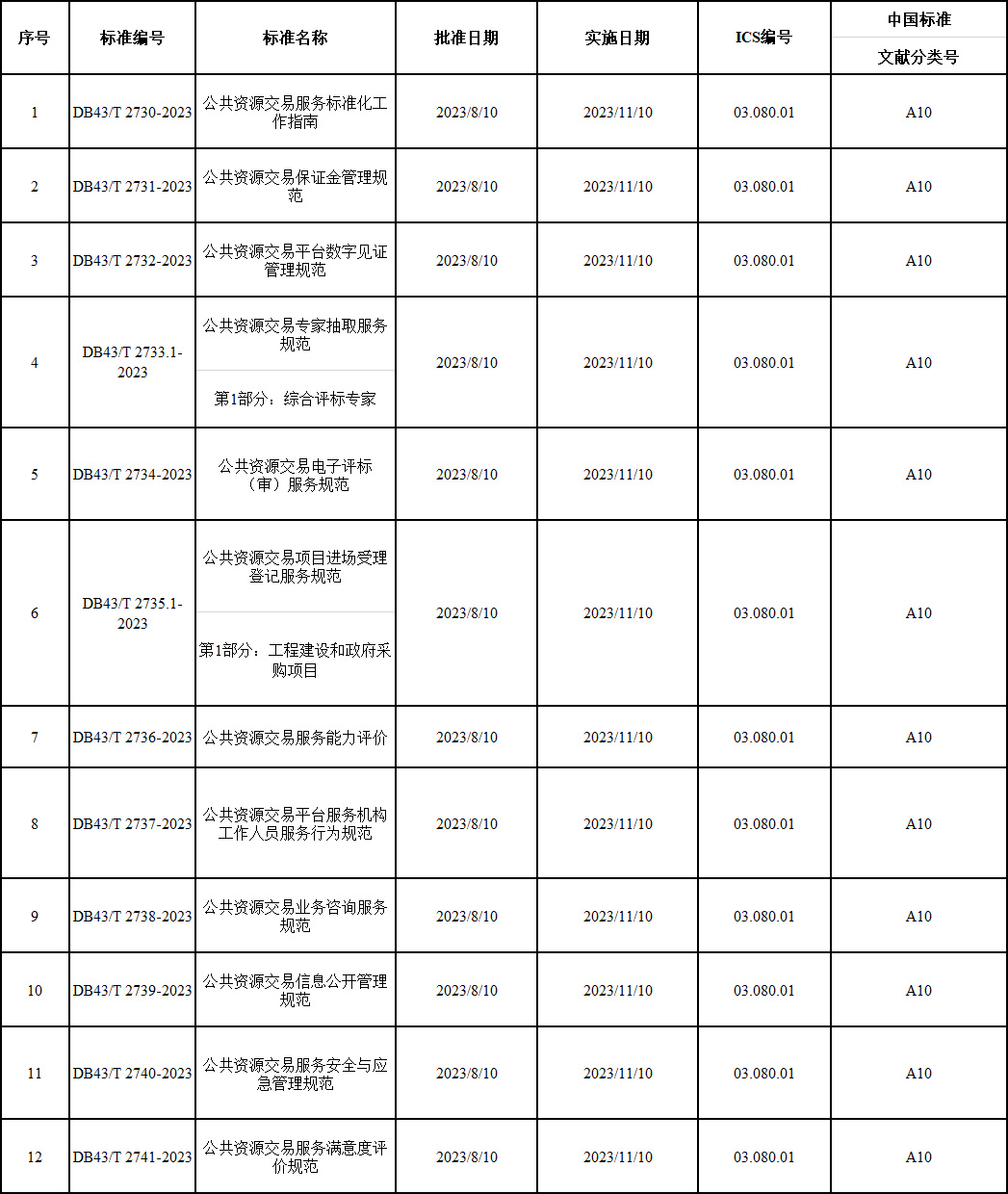 湖南12项公共资源交易地方标准