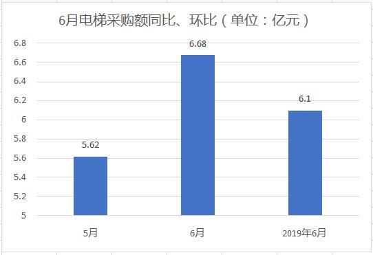 电梯采购