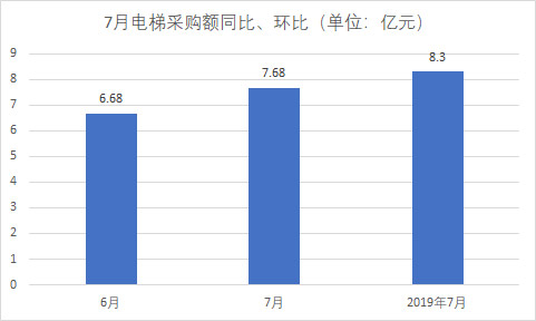 电梯采购