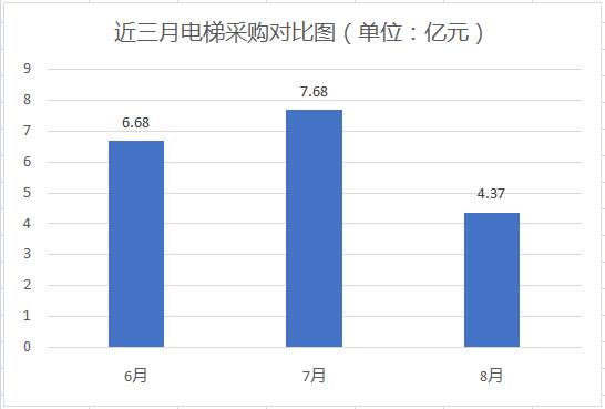 电梯采购