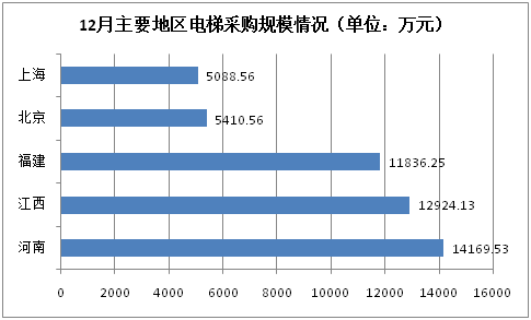 电梯采购