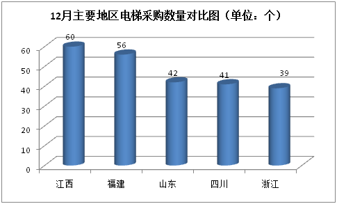 电梯采购