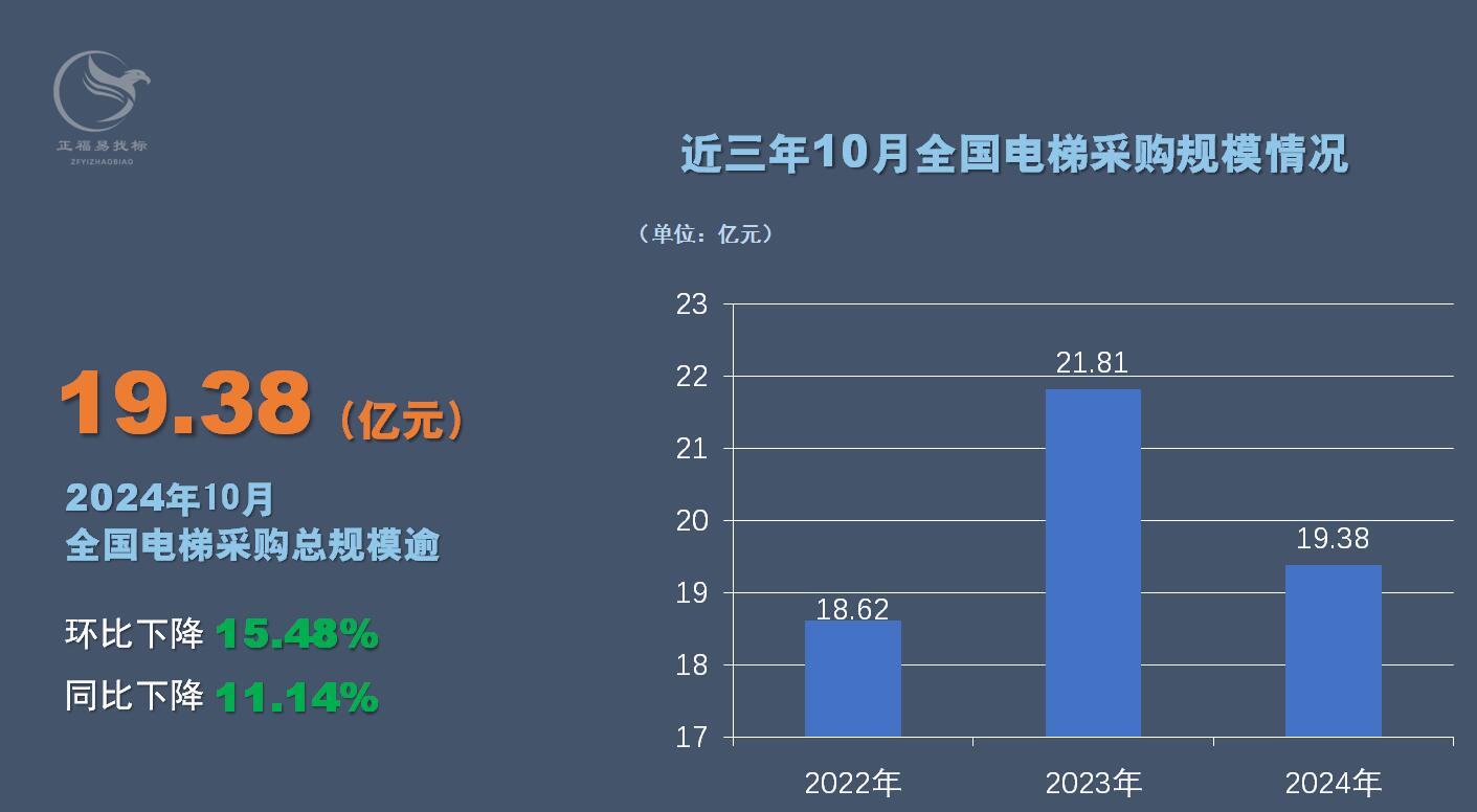 超19亿！2024年10月全国电梯采购有哪些突出表现？