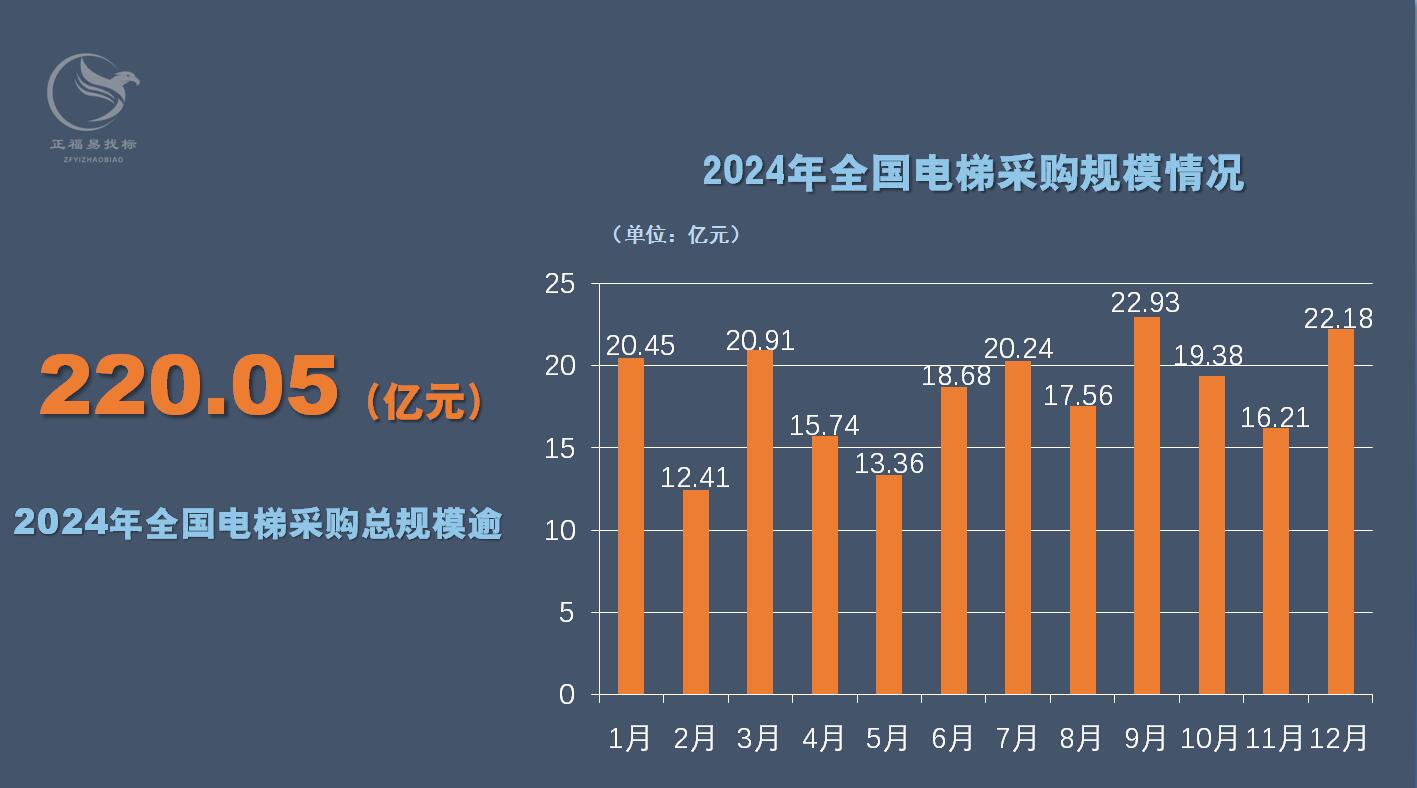 2024年全国电梯采购规模、大标、与中标供应商分析