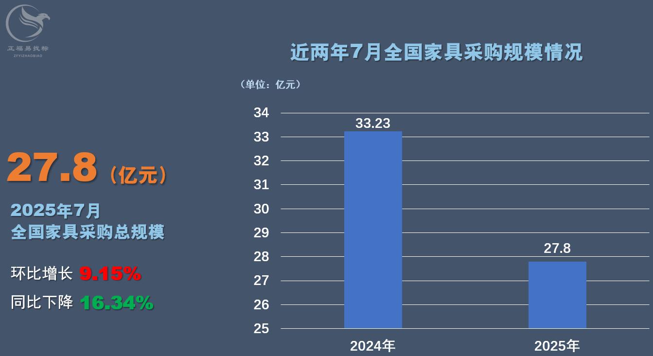 超27亿，再创新高！2025年7月全国家具采购因何持续攀升？