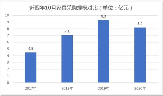 家具采购