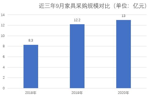 家具采购