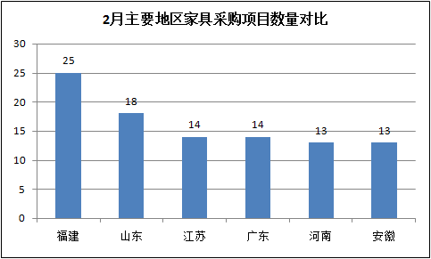 家具采购