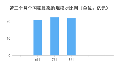 家具采购