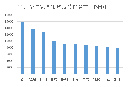 家具采购