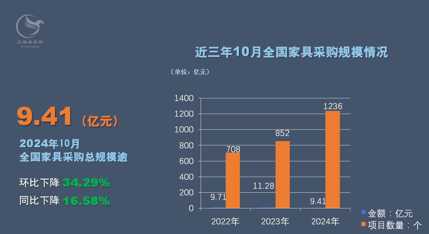 2024年10月全国家具采购市场有哪些突然表现？