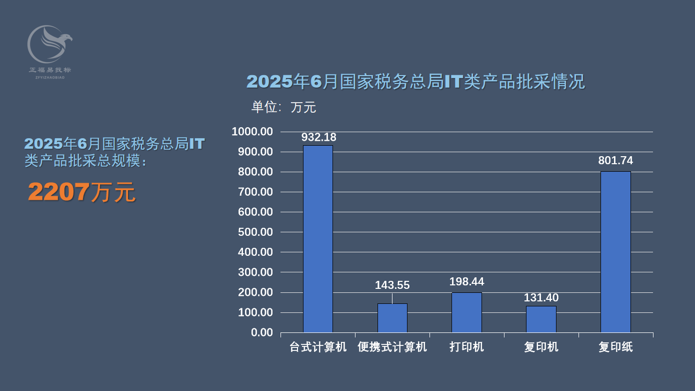 2025年6月国家税务总局IT类产品批采额1405万元0.png
