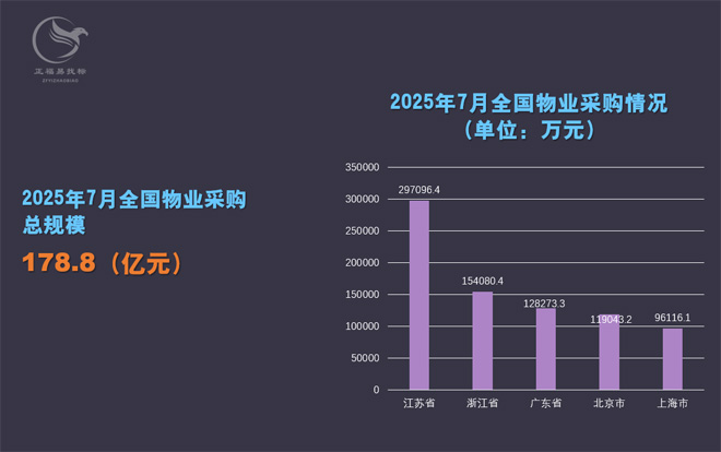 2025年7月物业采购规模逾178亿元2.jpeg