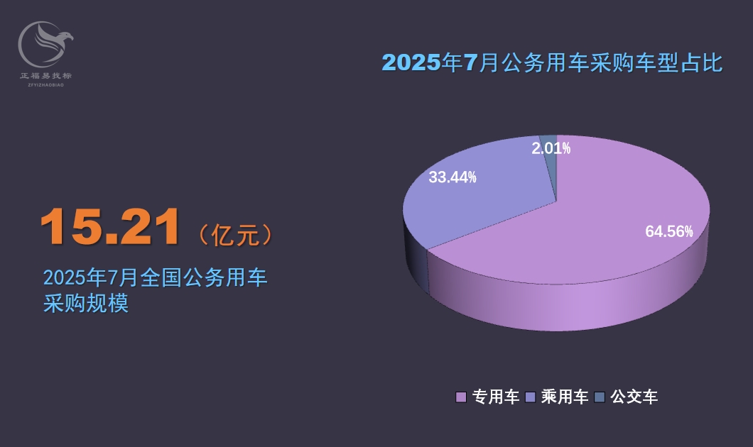 2025年7月全国公务用车采购规模15亿元1.jpeg