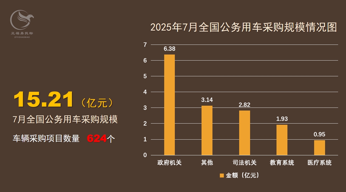 2025年7月全国公务用车采购规模15亿元2.jpeg