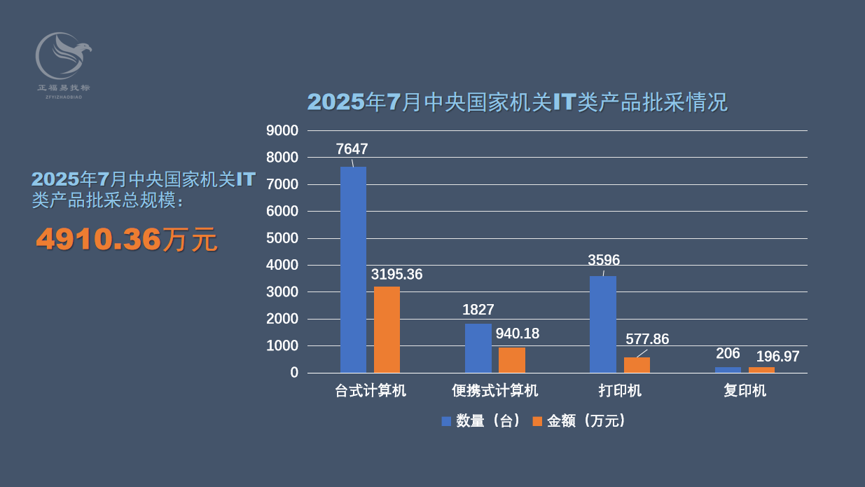 2025年7月中央国家机关IT类产品批采额4910.36万元0.png