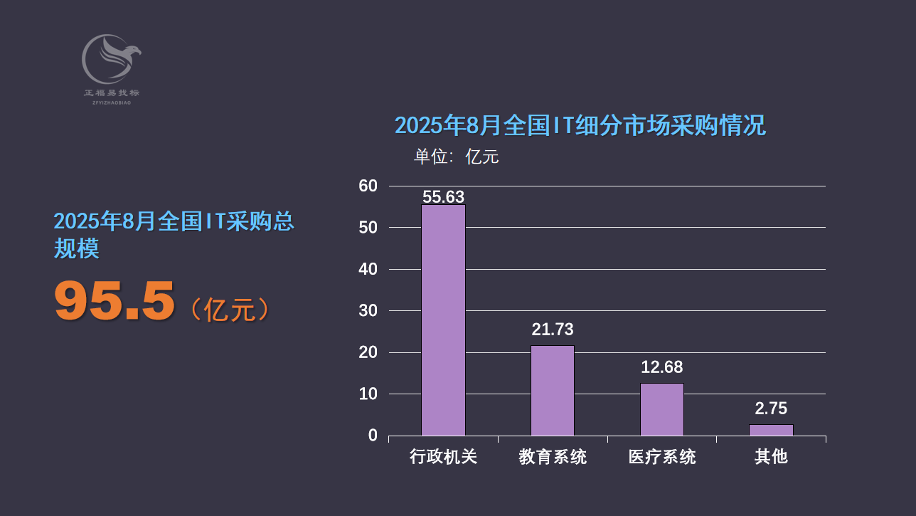 2025年8月全国IT采购规模95.5亿元1.png