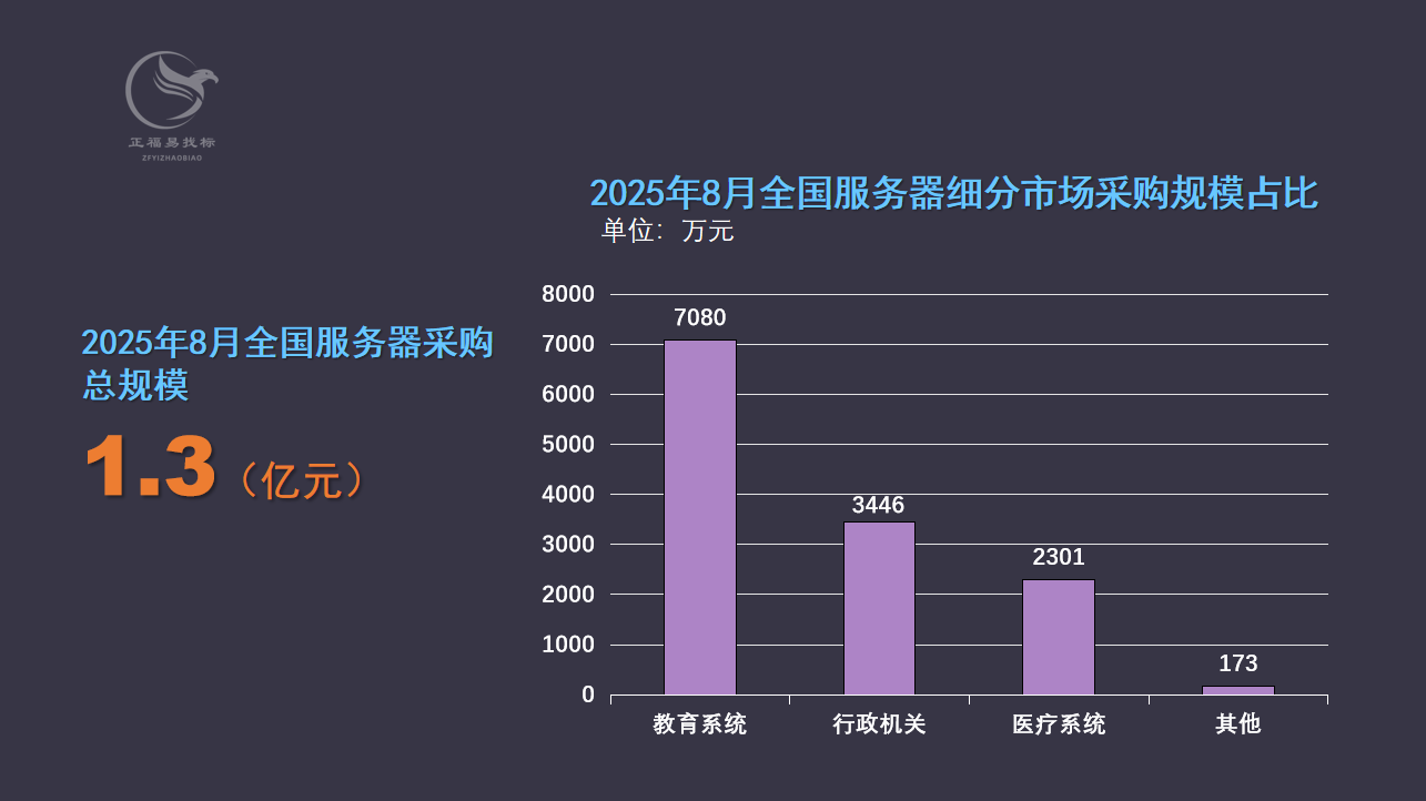 2025年8月全国服务器采购额1.3亿元0.png