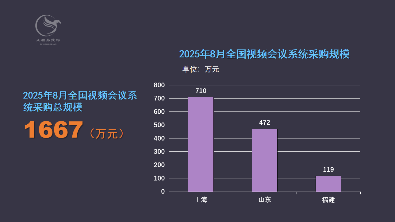 2025年8月全国视频会议系统采购额1667万元0.png