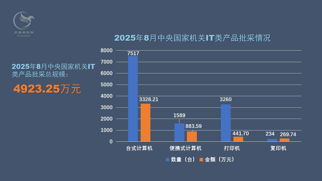 2025年8月中央国家机关IT类产品批采额4923万元0.png