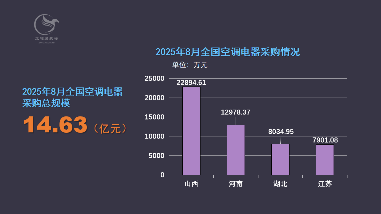 2025年8月全国空调电器采购规模14.63亿元0.png
