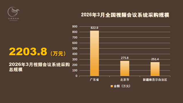 2026年3月全国视频会议系统采购额2203.8万元0.png