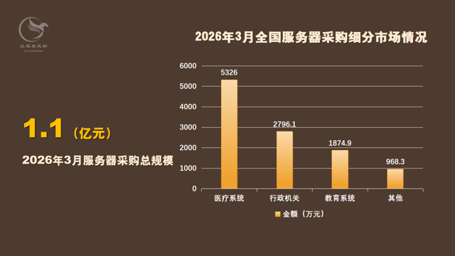 2026年3月全国服务器采购规模1.1亿元0.png