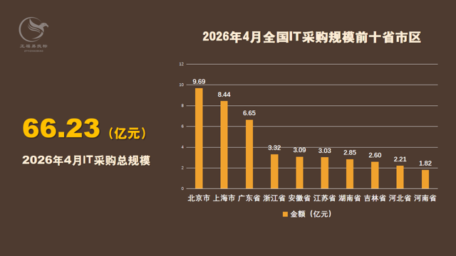 2026年4月全国IT采购规模66.23亿元0.png