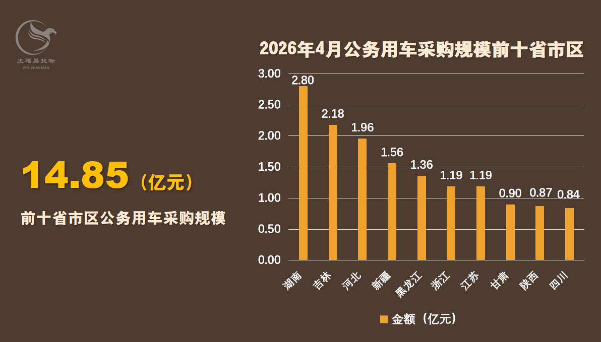 2026年4月全国公务用车采购规模21.79亿元0.png