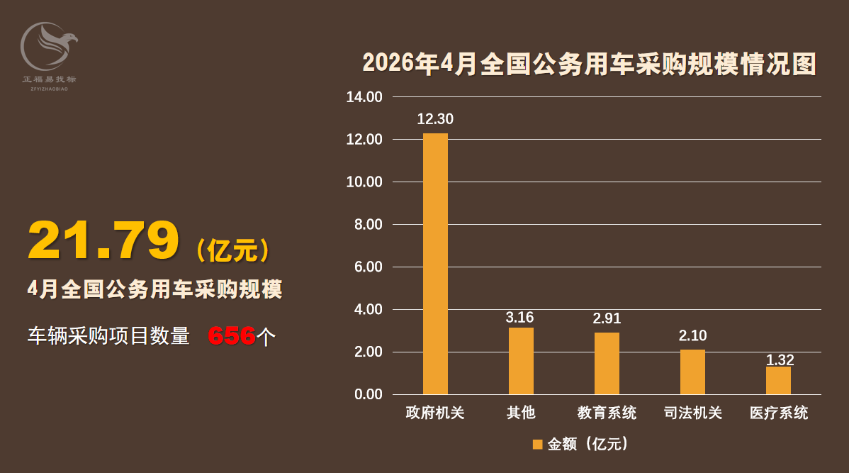 2026年4月全国公务用车采购规模21.79亿元2.png