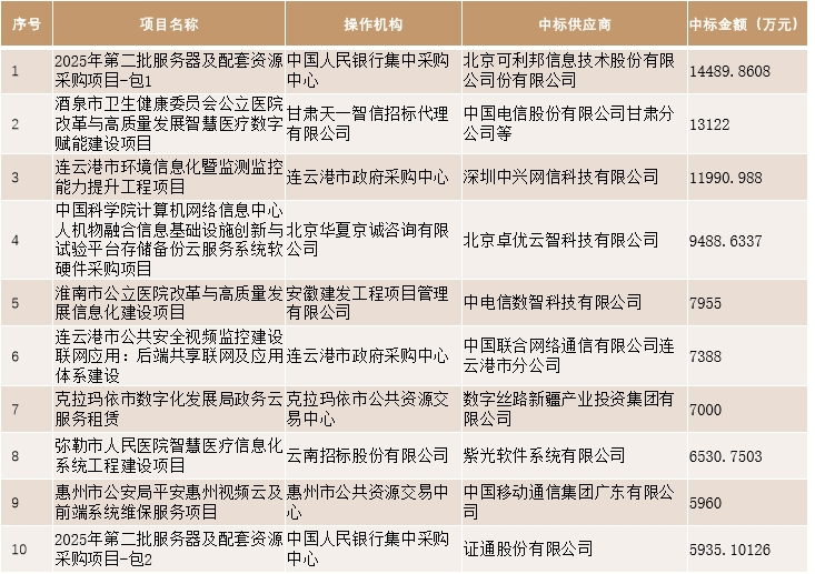 8.99亿元！2026年5月全国IT采购十大标出炉0.png