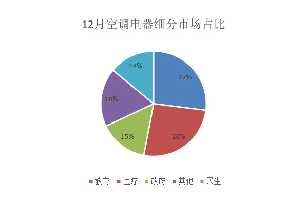 12月空调电器数据