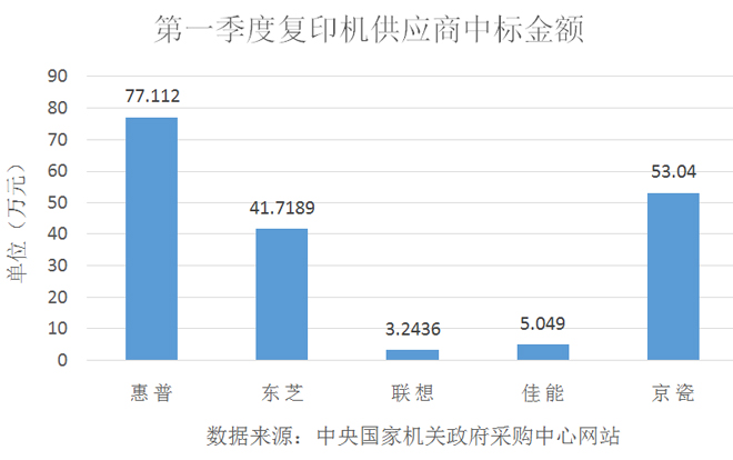 中央国家机关第一季度复印机批采65台