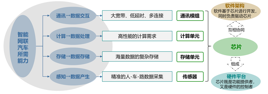 智能网联汽车