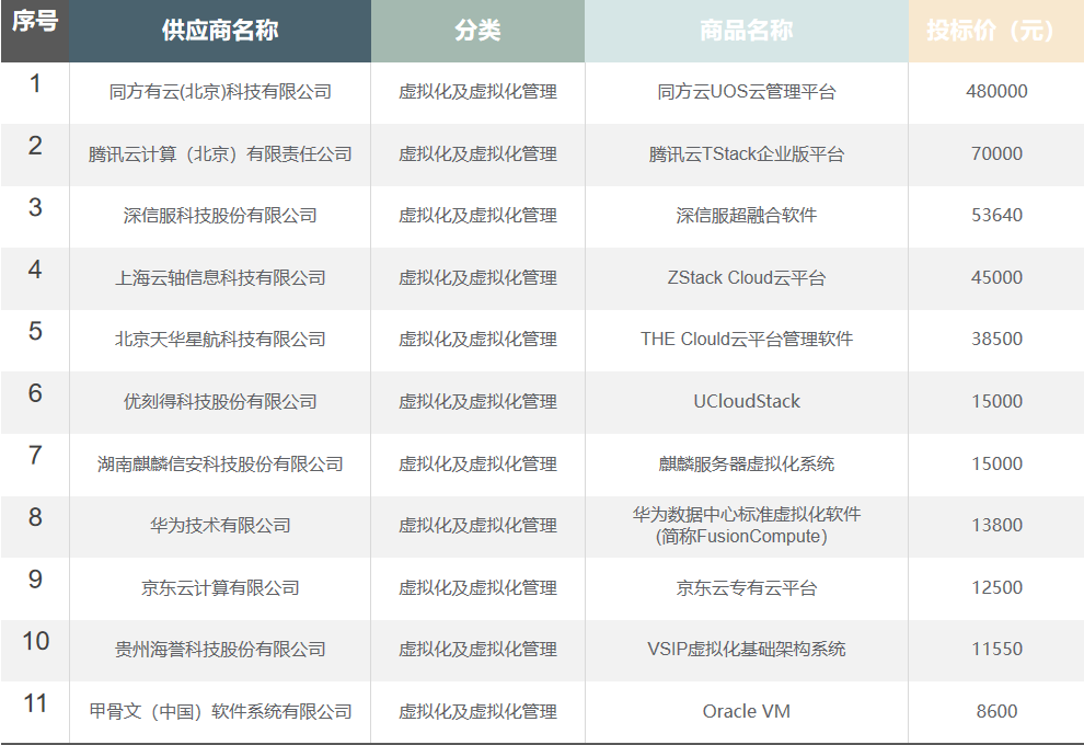 国采中心虚拟化软件协议供货