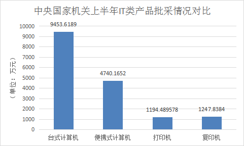 上半年中央国家机关批采情况