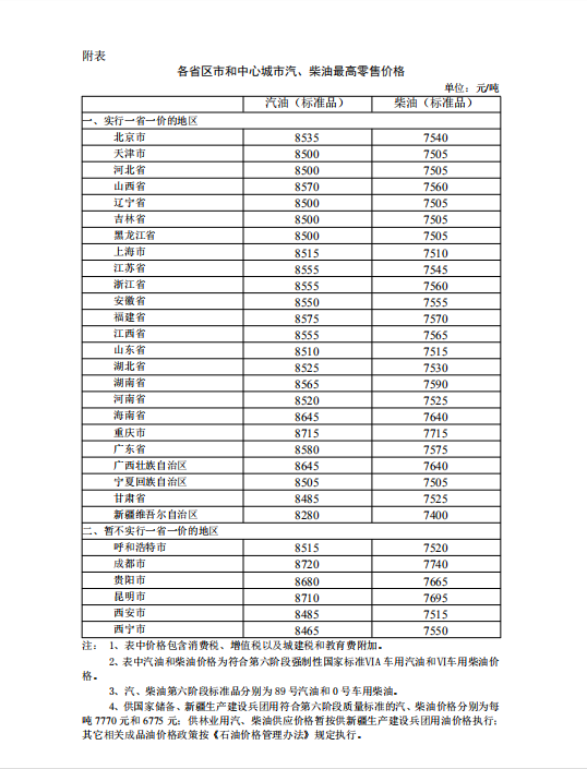 汽、柴油最高零售价格