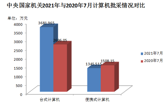 7月计算机批采