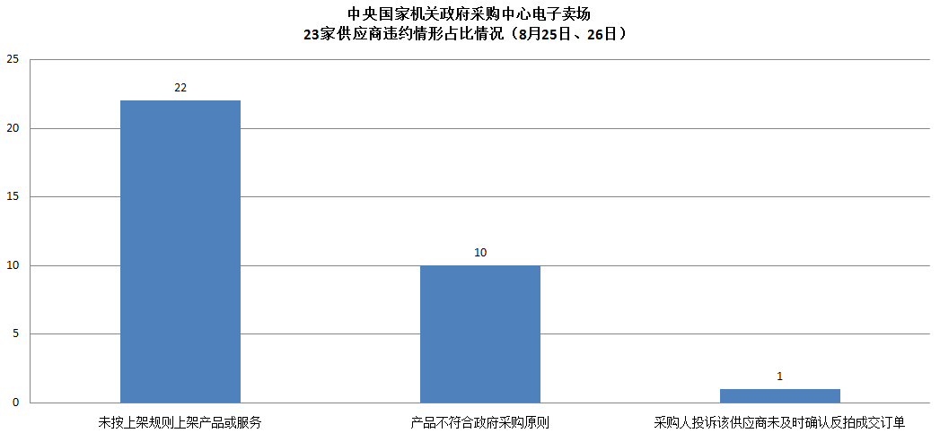 23家供应商违约情形