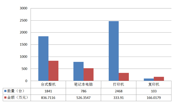 国家税务总局2021年9月IT类产品批采额1862万元