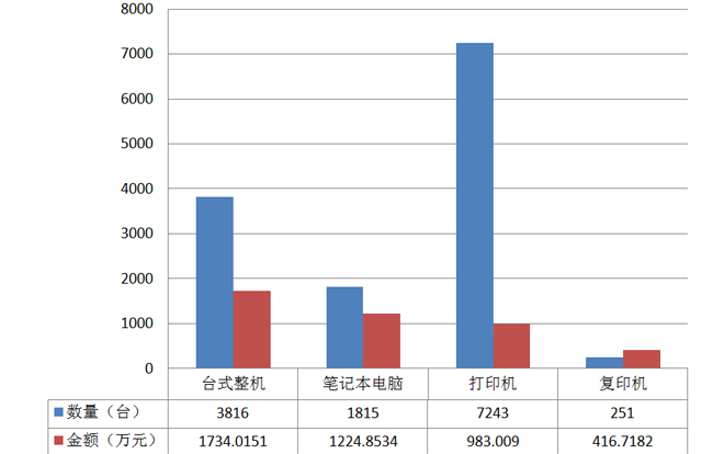 国家税务总局2021年三季度IT类产品批采额4358万元