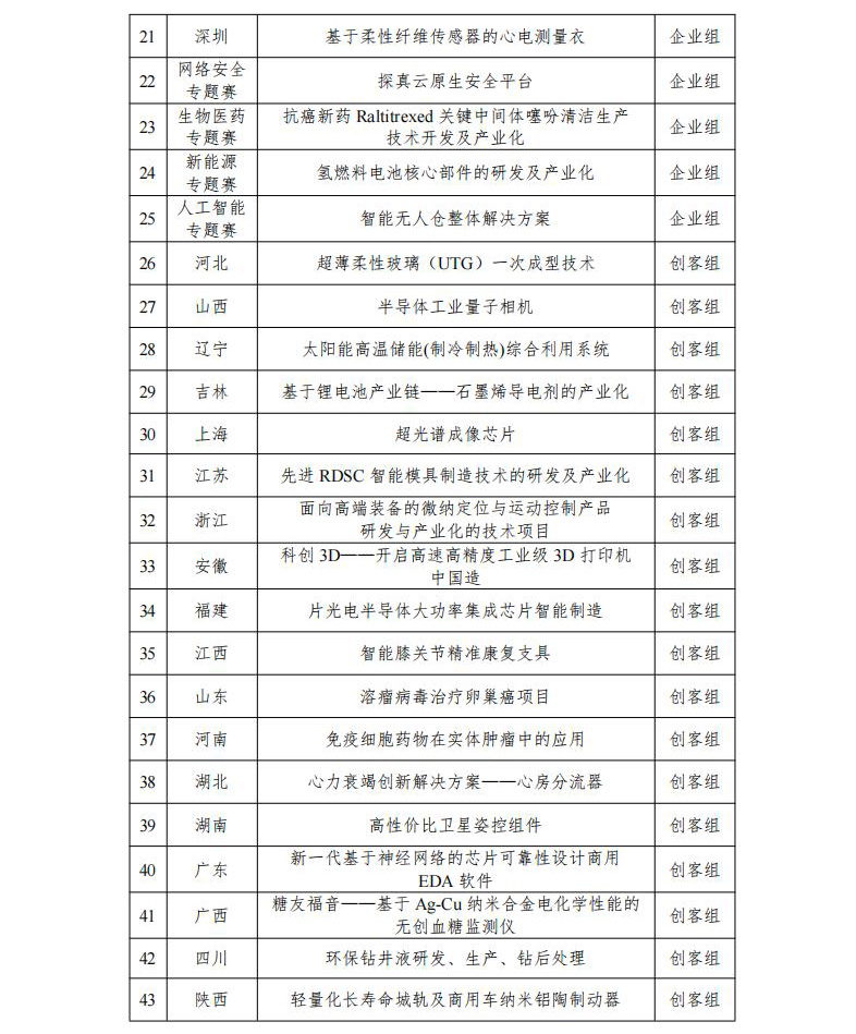 中小企业创业大赛50强