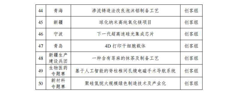 中小企业创业大赛50强