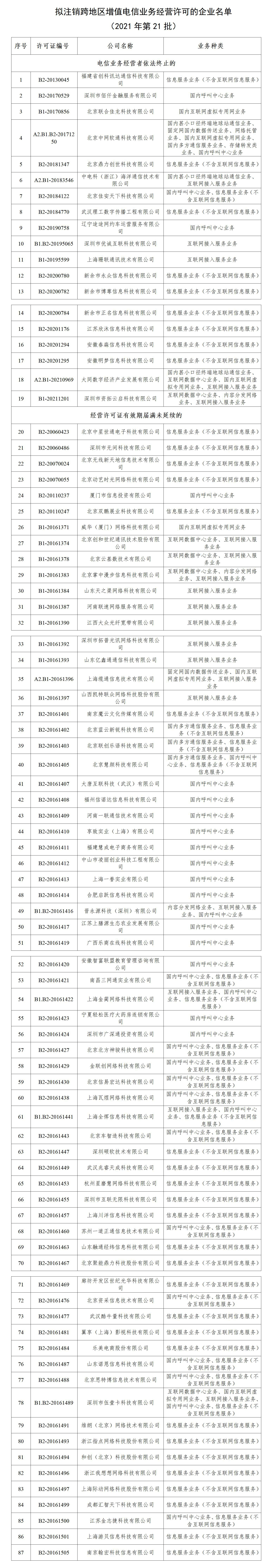 增值电信业务企业名单