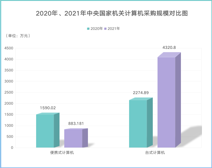 谁是大赢家？中央国家机关计算机批采5203万元，同比涨四成