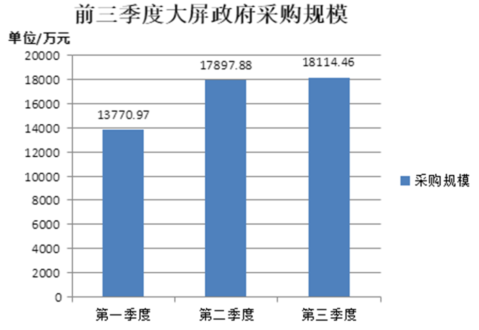 大屏采购市场持续高走 全国第三季度采购规模1.81亿元