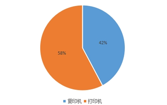 中央国家机关11月办公外设批采约441.6万元，环比下降34.5%