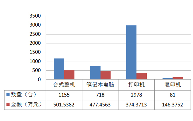 国家税务总局2021年11月IT类产品批采额1449万元