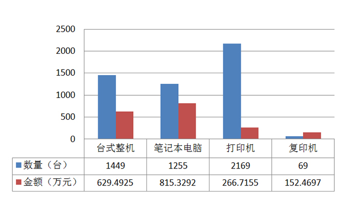 国家税务总局2021年12月IT类产品批采额1864万元